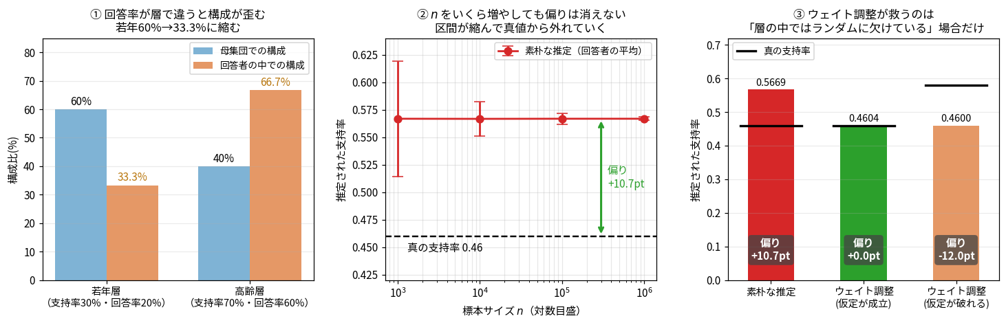 3枚のパネル。左は若年層と高齢層の母集団での構成と回答者の中での構成を比べた棒グラフで、若年60%が33.3%に縮み高齢40%が66.7%に膨らむ。中央は標本サイズを1000から100万まで対数目盛で動かしたときの推定値と95%区間で、区間は縮むが推定値は0.5667のまま真の支持率0.46から+10.7pt離れたところに張り付いている。右は素朴な推定、仮定が成立する場合のウェイト調整、仮定が破れる場合のウェイト調整の3つを比べ、偏りが+10.7pt、+0.0pt、-12.0pt