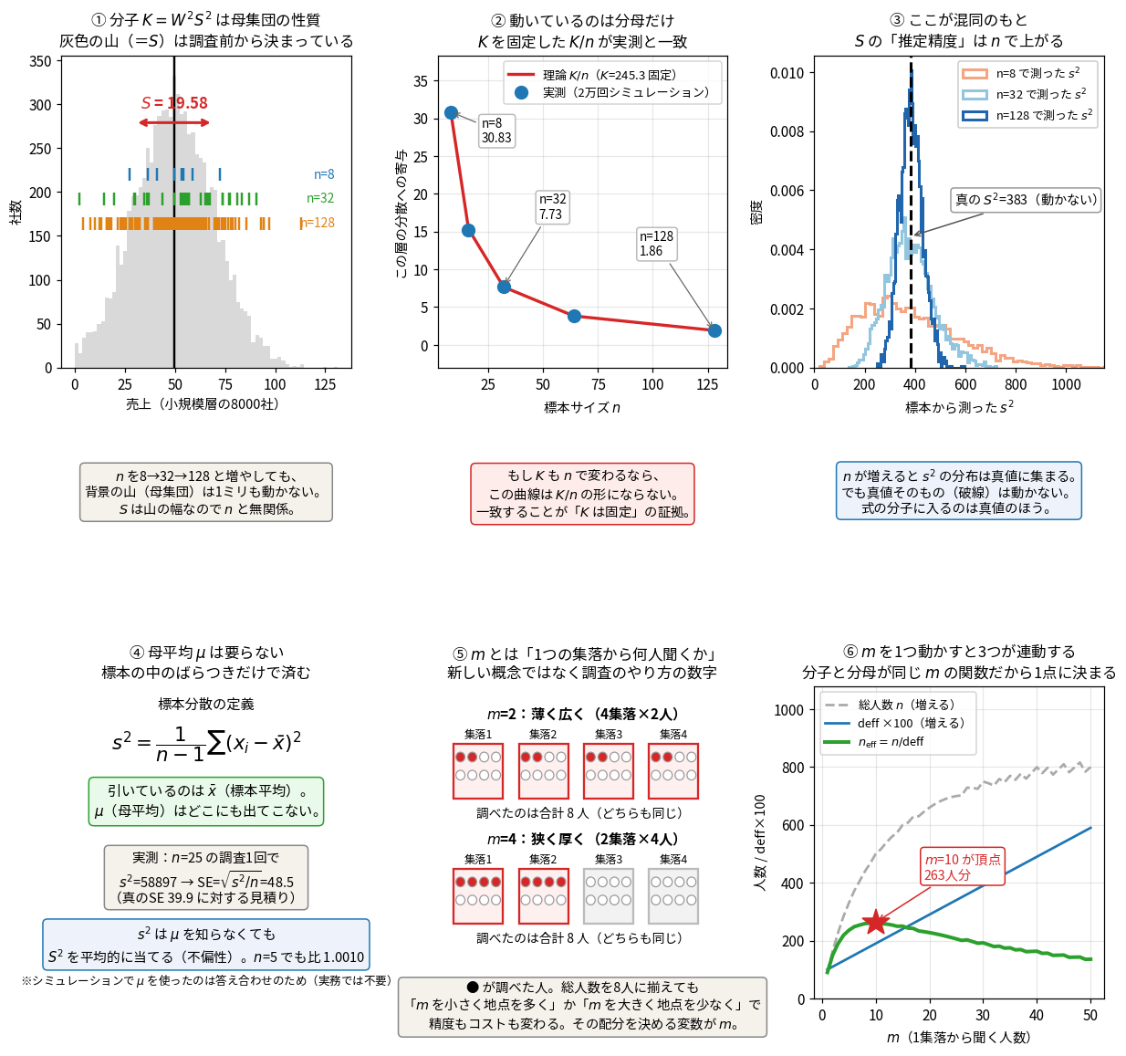 6枚のパネルからなる図。左上は小規模層8000社の売上のヒストグラムに標準偏差19.58を矢印で示し、山の上にn=8、32、128の標本を短い縦線で重ねて背景の山が動かないことを示す。中央上は理論K/nの曲線と実測値30.83、7.73、1.86が一致するグラフでKは245.3に固定。右上はnを8、32、128と増やしたとき標本から測ったs²の分布が真値383の周りに集まっていく様子と、真値そのものは動かない破線。左下は標本分散の定義式で引いているのが標本平均であること。中央下はmの定義を円の図で示し、m=2で4集落から2人ずつ、m=4で2集落から4人ずつ、どちらも合計8人。右下はmを動かすと総人数とdeffと有効標本サイズの3つが連動し、m=10で263人分の頂点をとること