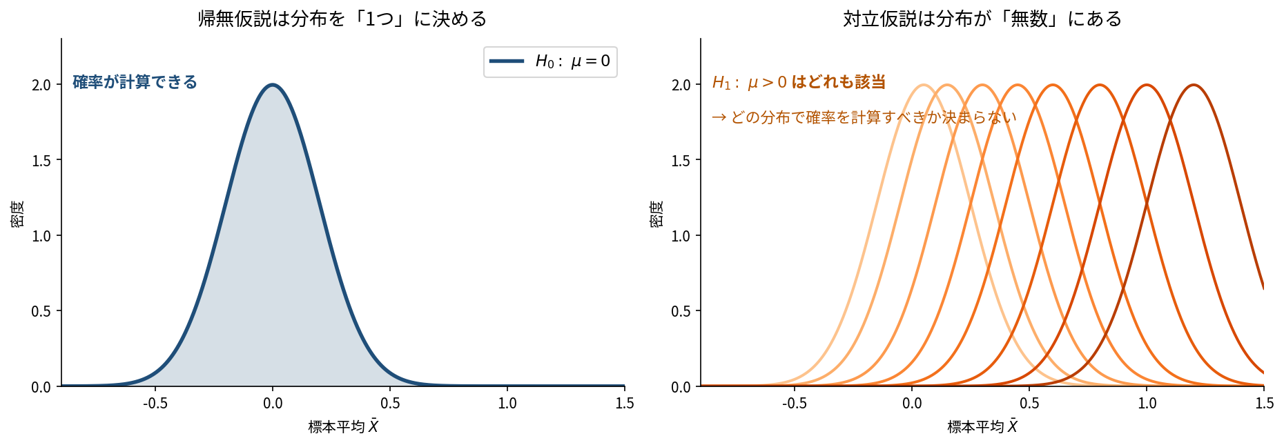 2パネルの図。左は「帰無仮説は分布を1つに決める」という題で、H0がμ=0という一点を指定するため標本平均の分布が1本の正規分布に確定し「確率が計算できる」と青字で示されている。右は「対立仮説は分布が無数にある」という題で、H1がμ>0であるため平均を少しずつずらした9本の正規分布が重ねて描かれ、どれもH1に該当するので「どの分布で確率を計算すべきか決まらない」と橙字で示されている