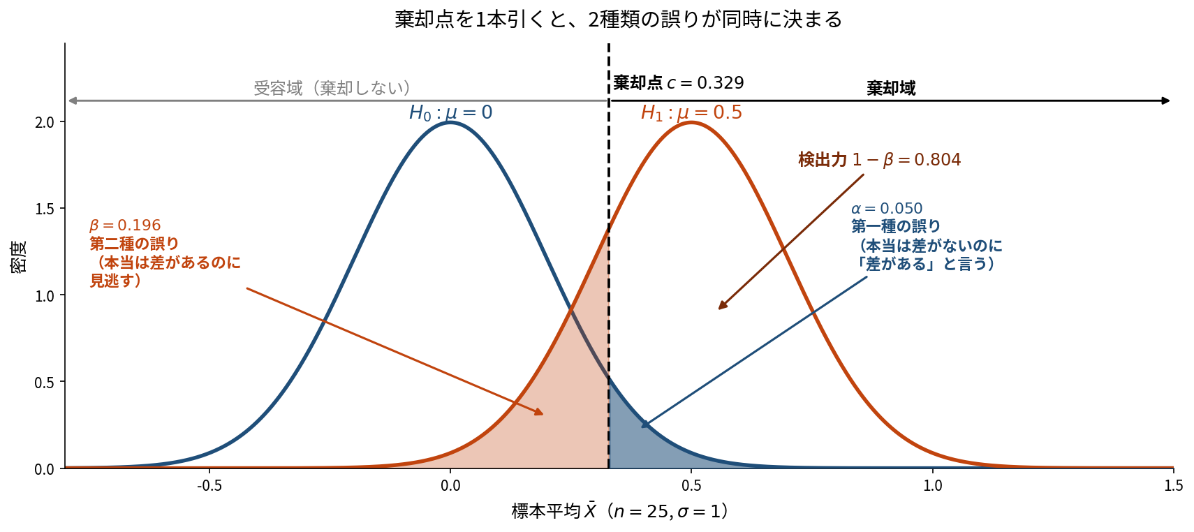 第一種の誤りと第二種の誤りを示した図。H0の分布とH1の分布を重ねて描き、棄却域の境界より右の領域のうちH0の分布に属する部分の面積がα、H1の分布に属さない左側の面積がβであることを塗り分けで示している。境界を右に動かすとαは減るがβは増えるトレードオフが視覚化されている