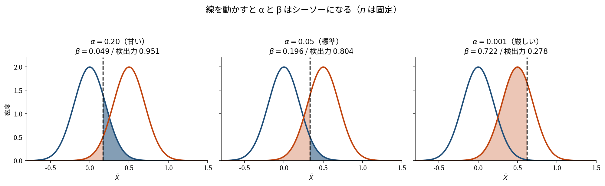 「線を動かすとαとβはシーソーになる(nは固定)」という題の3パネルの図。同じ2つの分布に対して棄却の境界線だけを動かしており、左はα=0.20(甘い)でβ=0.049・検出力0.951、中央はα=0.05(標準)でβ=0.196・検出力0.804、右はα=0.001(厳しい)でβ=0.722・検出力0.278と、αを小さくするほど検出力が下がることを塗り分けで示している