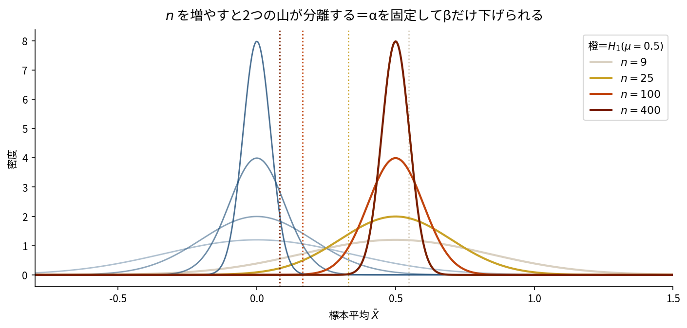 標本サイズを増やすと2つの分布の重なりが減ることを示した図。n=9、n=25、n=100、n=400についてH0(μ=0、青)とH1(μ=0.5、橙)の標本平均の分布を重ねて描き、nが増えるほど両分布の幅が1/√nで縮んで山が細くなり重なりが小さくなること、それぞれのnに対するα=0.05の棄却境界が点線で示されて左に寄っていくことを示している