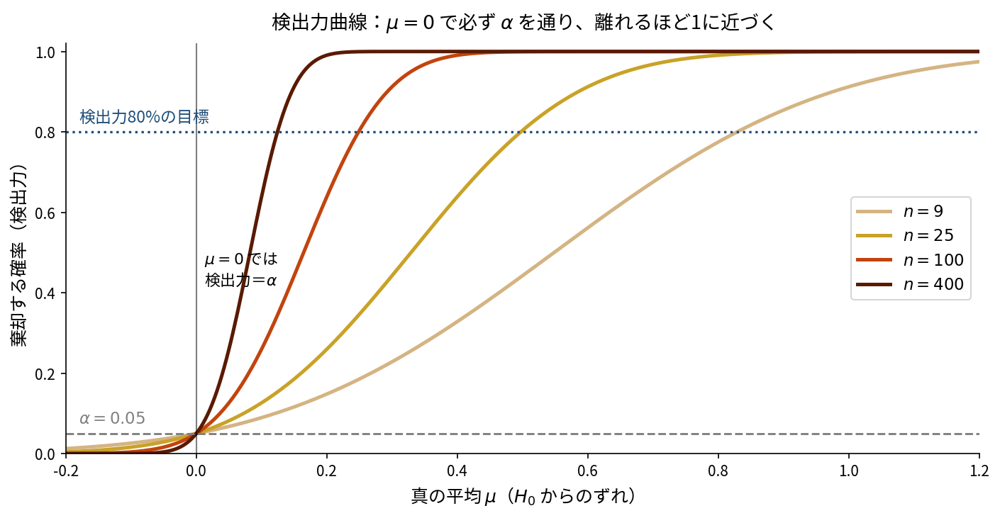 検出力曲線を示した図。横軸に真の平均μ、縦軸に検出力を取り、μがH0の値から離れるほど検出力が1に近づくS字型の曲線を描いている。μ=μ0のときの検出力はちょうどαに等しく、複数のnについて曲線を重ねるとnが大きいほど急峻になることを示している