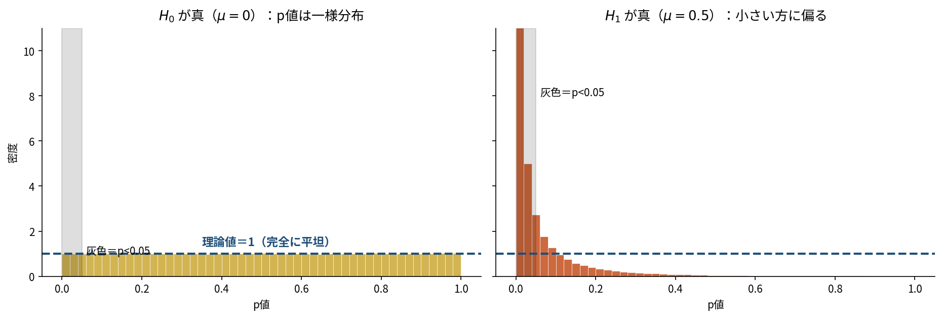 2パネルの図。左は「H0が真(μ=0):p値は一様分布」という題で、20万回の検定で得られたp値のヒストグラムが0から1まで平坦になり理論値である密度1の水平破線に一致しており、p<0.05の領域が灰色の帯で示されている。右は「H1が真(μ=0.5):小さい方に偏る」という題で、同じヒストグラムが0付近に大きく偏り密度1の破線を大きく超えている