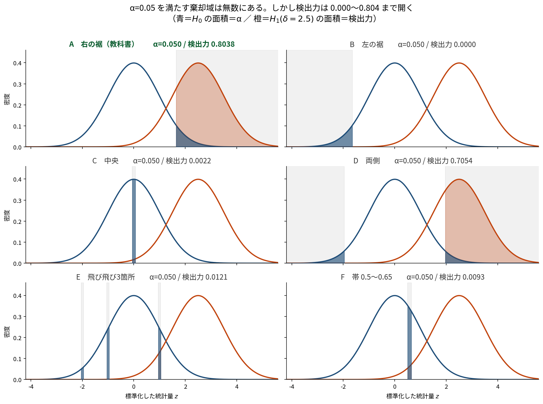 6枚のパネル。それぞれH0(青)とH1(橙)の標準正規分布に対し、A右の裾、B左の裾、C中央、D両側、E飛び飛び3箇所、F帯0.5〜0.65という異なる棄却域が灰色で示され、青い塗りの面積がすべて0.050で等しいのに橙の塗り(検出力)は0.8038から0.0000まで大きく異なる