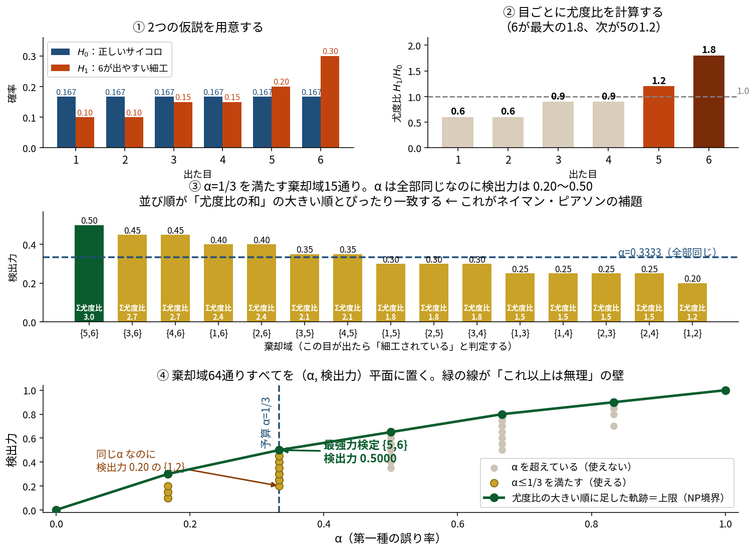 4段構成の図。①正しいサイコロ(各1/6)と6が出やすい細工サイコロ(0.10,0.10,0.15,0.15,0.20,0.30)の確率を並べた棒グラフ。②目ごとの尤度比の棒グラフで1と2が0.6、3と4が0.9、5が1.2、6が1.8。③α=1/3を満たす2目の棄却域15通りの検出力の棒グラフで{5,6}が0.50で最大、{1,2}が0.20で最小、各棒に尤度比の和が表示され順序が一致。④棄却域64通りを(α,検出力)平面に散布し、尤度比の大きい順に足した緑の折れ線が上限の壁になっている図