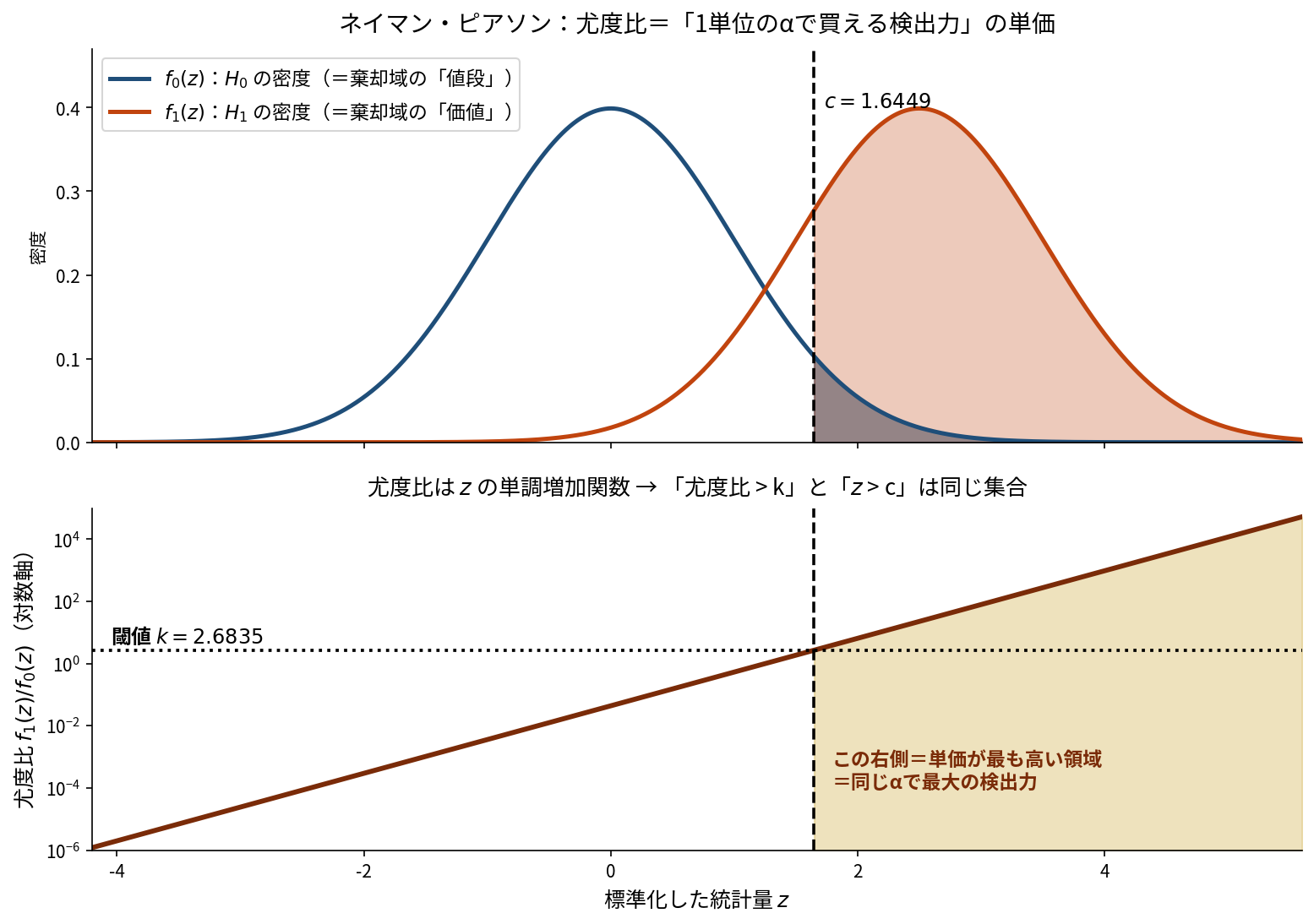 上段はH0の密度f0(青)とH1の密度f1(橙)を重ね、c=1.6449より右を塗った図。下段は尤度比f1/f0を対数軸で描いた右上がりの直線で、閾値k=2.6835の水平線とc=1.6449の垂直線が交わる