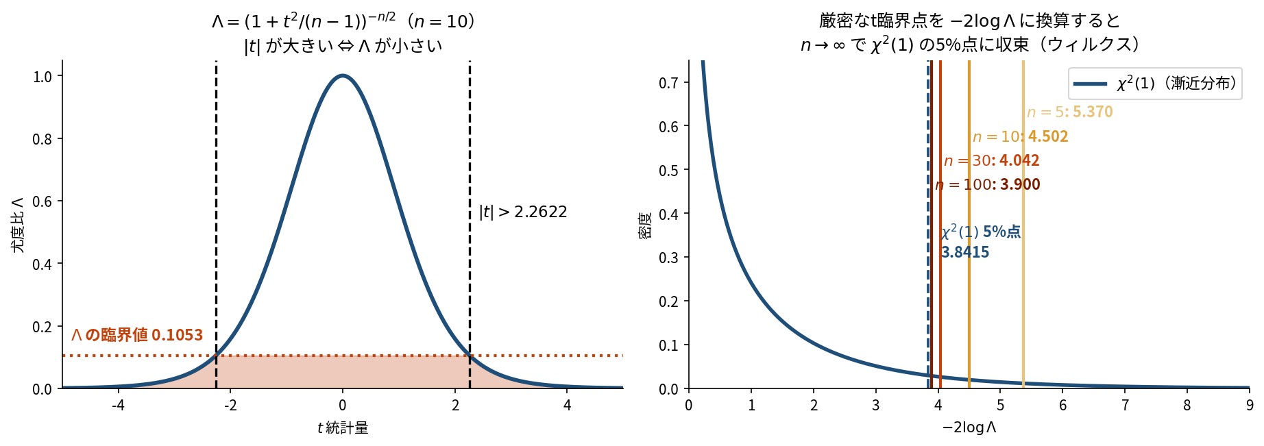 左は尤度比Λをt統計量の関数として描いた釣鐘型の曲線で、Λ<0.1053となる領域が塗られそれが|t|>2.2622と同じ条件になることを示す。右はχ²(1)分布の密度と、n=5,10,30,100の厳密t臨界点を-2logΛに換算した縦線が5.370,4.502,4.042,3.900と並びχ²(1)の5%点3.8415に近づく様子