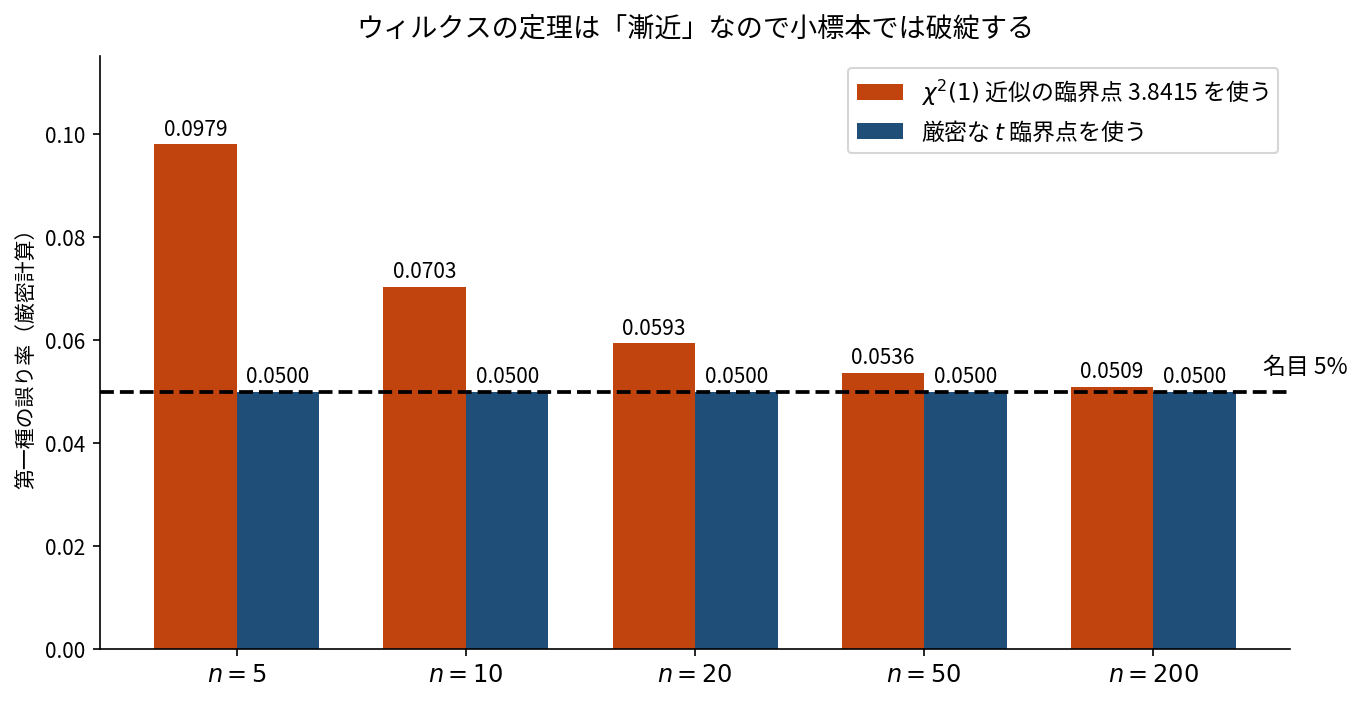 n=5,10,20,50,200の棒グラフ。χ²(1)近似の臨界点3.8415を使った第一種の誤り率が0.0979,0.0703,0.0593,0.0536,0.0509と名目5%を上回りnが小さいほど大きくずれるのに対し、厳密なt臨界点を使えばどのnでも0.0500になることを示している