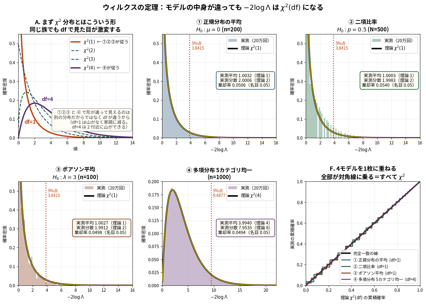 6パネルの図。パネルAはχ²(1)からχ²(4)の密度曲線を重ねた参照図で、df=1は山がなく0付近が最大で単調減少、df=4は2付近に山ができる。パネル①正規分布の平均n=200、②二項比率p=0.5のN=500、③ポアソン平均λ=3のn=100はいずれもヒストグラムが黒い理論χ²(1)曲線に重なり、実測平均1.0032/1.0003/1.0027、実測分散2.0006/1.9983/1.9912、棄却率0.0506/0.0540/0.0498。パネル④多項分布5カテゴリ均一n=1000はχ²(4)曲線に重なり実測平均3.9940、分散7.9535、棄却率0.0494。パネルFは4モデルの累積確率を理論χ²の累積確率に対してプロットしたP-Pプロットで、4本すべてが対角線に重なっている