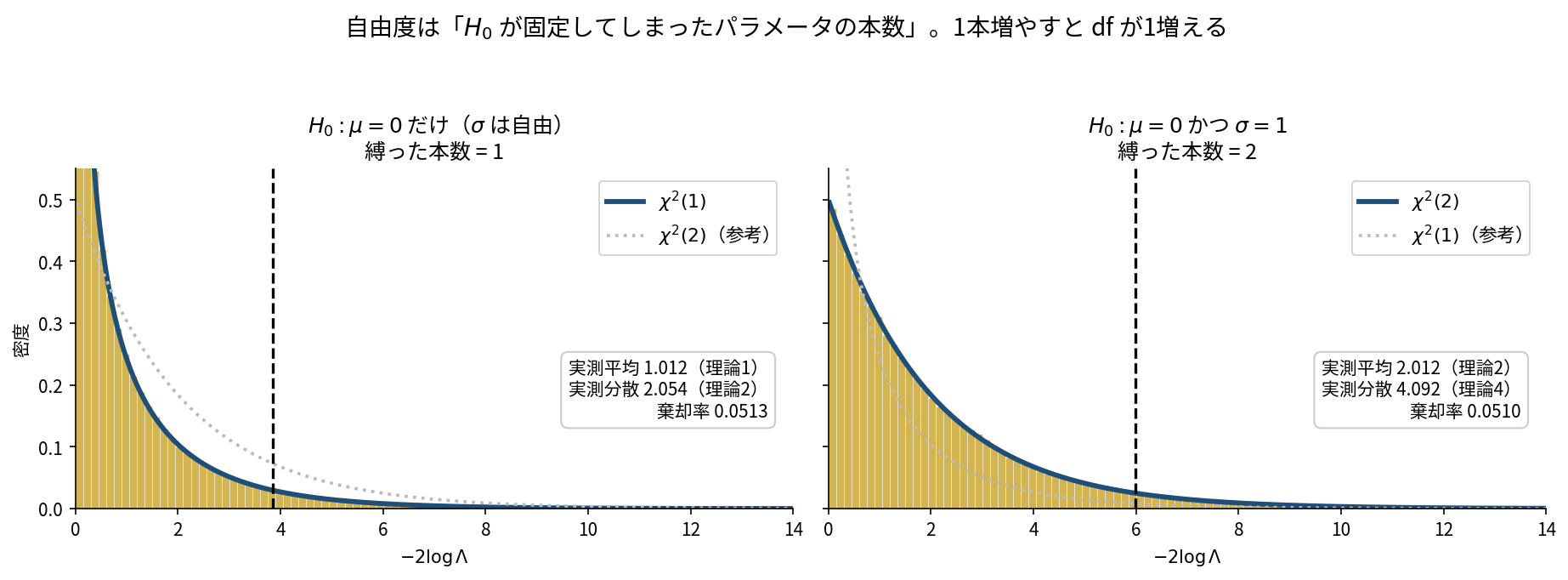 2枚のヒストグラム。左はH0:μ=0のみ(σは自由)で縛った本数1、実測平均1.012・分散2.054でχ²(1)に一致し、参考のχ²(2)点線からは外れる。右はH0:μ=0かつσ=1で縛った本数2、実測平均2.012・分散4.092でχ²(2)に一致し、参考のχ²(1)点線からは外れる