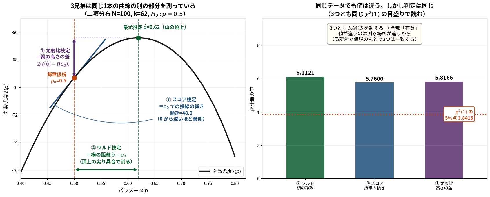 左:二項分布N=100,k=62の対数尤度曲線を描いた図。山の頂上が最尤推定p̂=0.62、帰無仮説p0=0.5の位置に赤い破線。紫の縦向き両矢印がl(p̂)とl(p0)の高さの差(尤度比)、緑の横向き両矢印がp0からp̂までの横の距離(ワルド)、青い直線がp0での接線でその傾き48.0(スコア)を示す。右:3つの統計量の棒グラフでワルド6.1121、スコア5.7600、尤度比5.8166、χ²(1)の5%点3.8415の水平破線を全て超えている