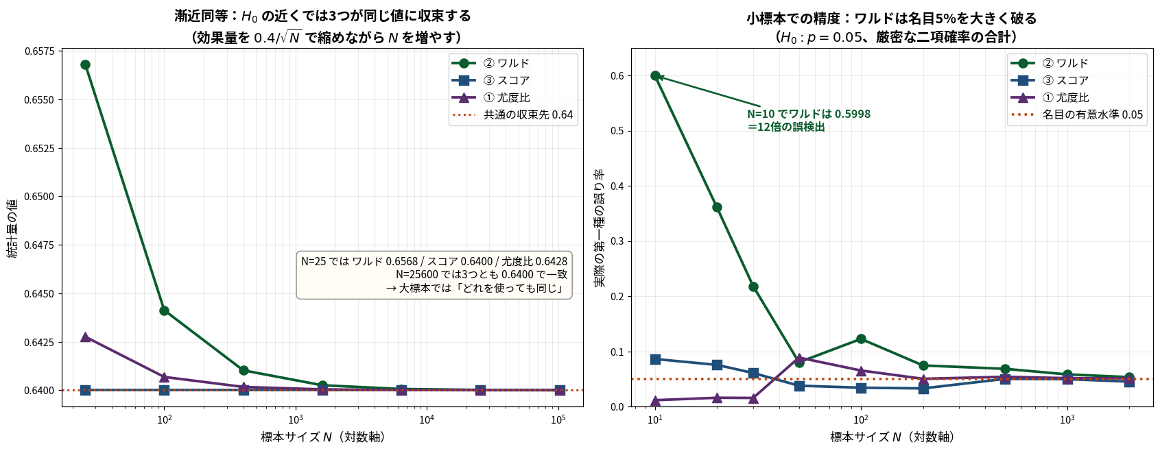 左:効果量を0.4/√Nで縮めながらNを増やしたときの3統計量の折れ線。N=25でワルド0.6568・スコア0.6400・尤度比0.6428と差があるが、Nが増えると3本すべてが共通の収束先0.64の点線に重なる。右:H0:p=0.05のもとでの第一種の誤り率を厳密な二項確率の合計としてNに対してプロットした折れ線。N=10でワルドが0.5998と名目0.05の12倍に達して急降下し、小標本では逆に尤度比が0.0115と最も保守的だが、N=50付近では尤度比が0.089でワルドを上回るなど3本の上下は入れ替わり、Nが大きくなると3本とも0.05の点線に近づく