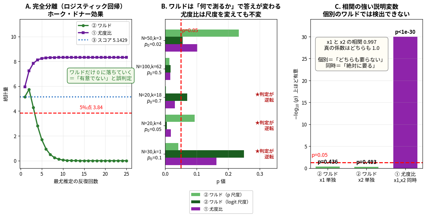 3パネルの図。A:完全分離したロジスティック回帰で最尤推定を反復したときの統計量の推移。ワルドは反復2回目の5.7を頂点にその後0へ単調に落ちていき、5%点3.84を下回って有意でないと誤判定する。尤度比は8.32で頭打ちになり棄却側を保つ。スコアはb=0で評価するので5.1429の一定値。B:5つのデータについてワルドをp尺度で計算した場合とlogit尺度で計算した場合、および尤度比のp値を並べた横棒グラフ。N=30k=1、N=20k=4、N=20k=18の3例で尺度を変えるとp=0.05の線をまたいで判定が逆転している。C:相関0.997の2変数x1,x2を説明変数とする回帰で、個別のワルド検定はp=0.436とp=0.493でどちらも有意でないのに、2変数同時の尤度比検定はp<1e-30で極めて有意になる。