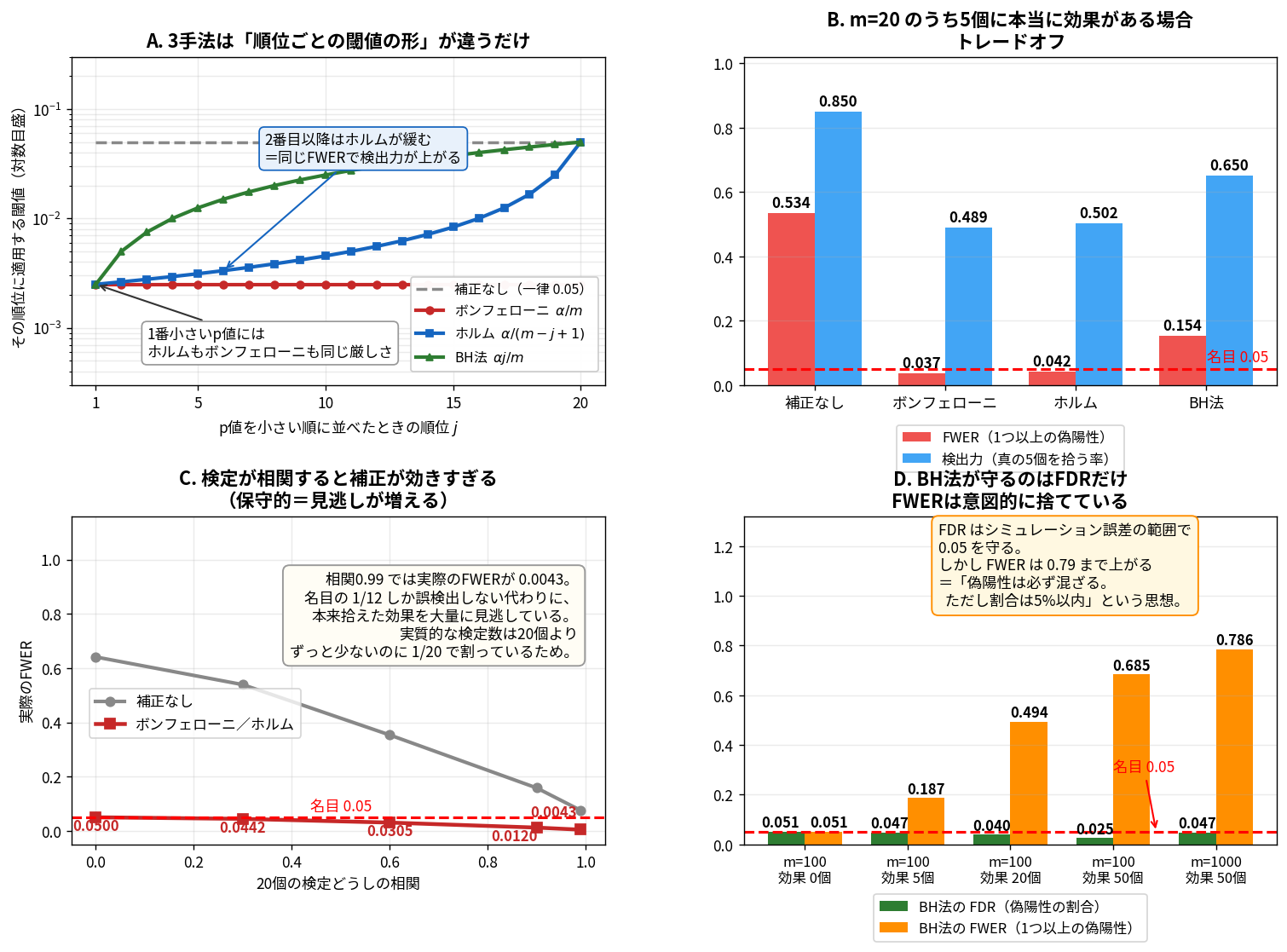 4パネルの図。A:p値を小さい順に並べた順位jに対して各手法が適用する閾値を対数目盛でプロット。補正なしは一律0.05の水平線、ボンフェローニはα/mで一律0.0025の水平線、ホルムはα/(m-j+1)で順位1では0.0025だが順位が下がるほど緩んで最終的に0.05に達する曲線、BH法はαj/mで順位1では0.0025だが順位に比例して増え、対数目盛なので上に凸の曲線として0.05に達する。B:m=20のうち5個に効果がある場合の棒グラフ。補正なしはFWER0.534・検出力0.850、ボンフェローニはFWER0.037・検出力0.489、ホルムはFWER0.042・検出力0.502、BH法はFWER0.154・検出力0.650。C:20個の検定どうしの相関を横軸にした実際のFWERの折れ線。相関0で0.0500だが相関0.99では0.0043まで下がり名目0.05を大きく下回る。D:BH法のFDRとFWERを5つの設定で比較した棒グラフ。FDRは0.025〜0.051で常に0.05以下を守るが、FWERは効果のある項目が増えるほど上がり最大0.786に達する。