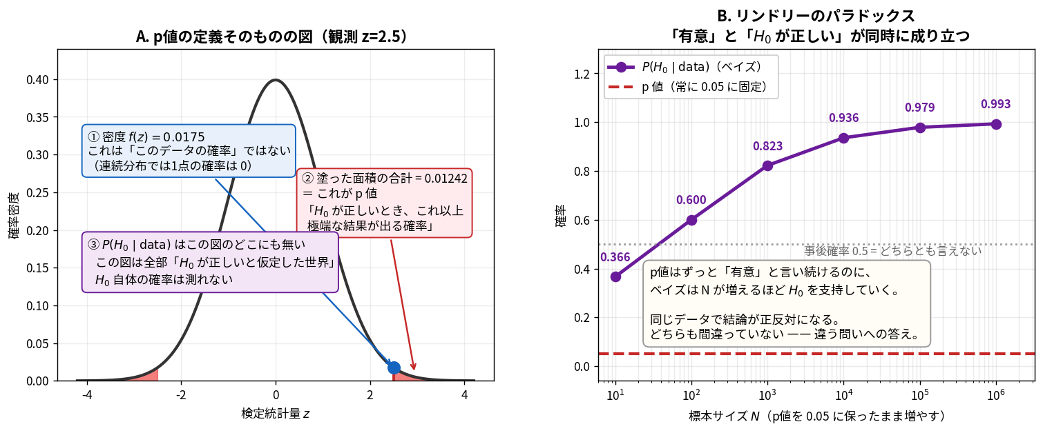 2パネルの図。A:標準正規分布の密度曲線に観測値z=2.5を示した図。z=2.5の点の密度0.0175に青い注釈で「これはこのデータの確率ではない、連続分布では1点の確率は0」、両裾の塗った面積の合計0.01242に赤い注釈で「これがp値」、そして紫の注釈で「P(H0|data)はこの図のどこにも無い、この図は全部H0が正しいと仮定した世界」と示されている。B:p値を0.05に固定したまま標本サイズNを10から100万まで増やしたときのH0の事後確率の折れ線。p値は0.05の水平線のまま変わらないのに、事後確率はN=10の0.366からN=100万の0.993まで単調に増加し、ベイズはNが増えるほどH0を支持する。