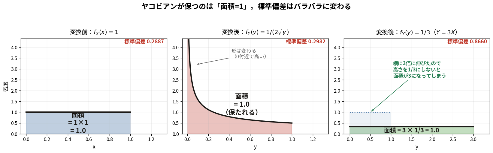 ヤコビアンが面積を保つことを示す図。面積は常に1だが標準偏差はバラバラに変わる