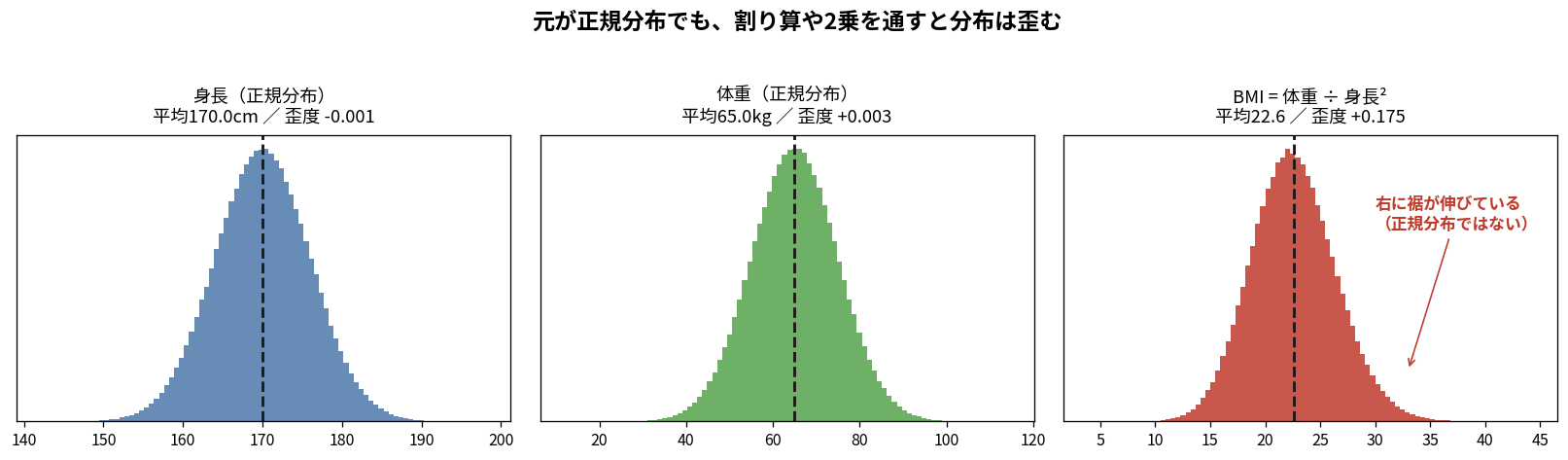 身長・体重・BMIの分布。身長と体重は正規分布だがBMIは右に歪む