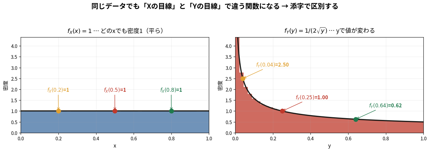 f_Xとf_Yの比較。同じデータでも座標が違うと密度の分布が違って見える