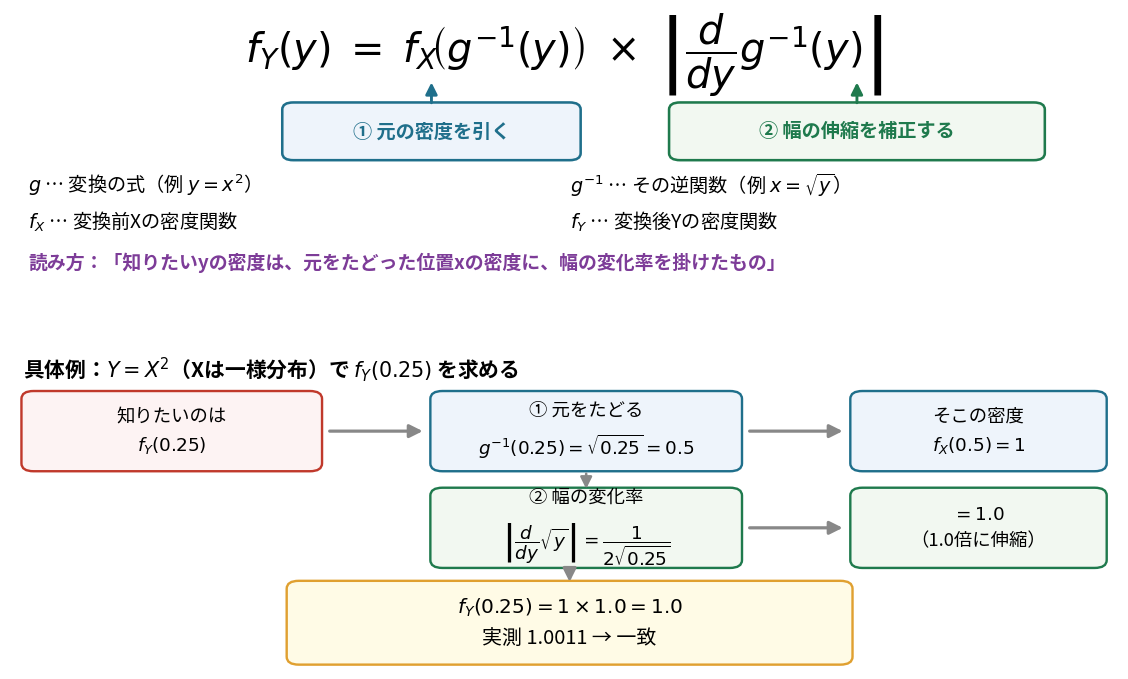 一般形の分解と具体例