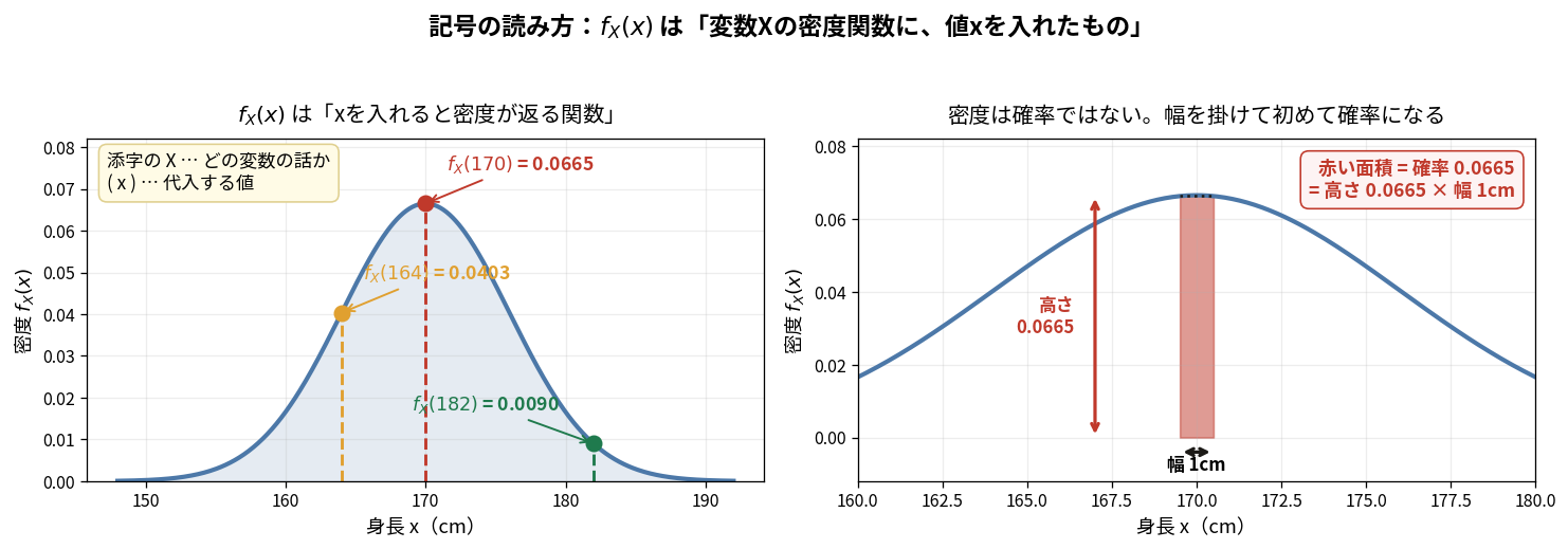 密度関数の記号の意味を示す2枚組の図。左は身長の密度曲線で、横軸が身長x(150〜190cm)、縦軸が密度f_X(x)。曲線上の3点にf_X(164)=0.0403、f_X(170)=0.0665(ピーク)、f_X(182)=0.0090と値が書き込まれ、添字のXは「どの変数の話か」、括弧の中のxは「代入する値」だと注記されている。右は同じ曲線の170cm付近に幅1cmの短冊を赤く塗った図で、高さ0.0665×幅1cm=面積0.0665が確率になることを示し、密度そのものは確率ではないと注記されている