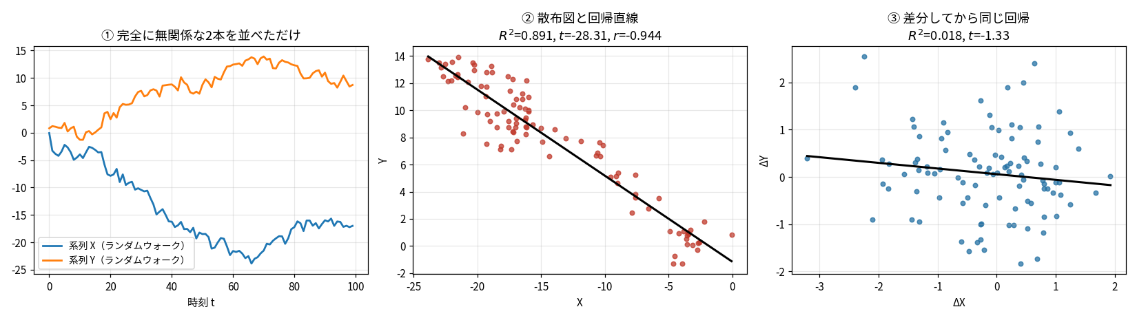 左:無関係な2本のランダムウォークの時系列。青は下方へ、橙は上方へ流れている。中央:その散布図が右下がりの直線状に並び、R²=0.891、t=−28.31、r=−0.944。右:同じデータを1階差分してから回帰すると散布図が雲状になりR²=0.018、t=−1.33