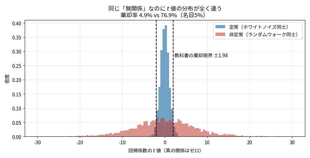 t値のヒストグラム2種を重ねた図。定常なホワイトノイズ同士の場合は±1.98の内側に鋭く集中し、非定常なランダムウォーク同士の場合は±20を超える範囲まで広く裾を引いている