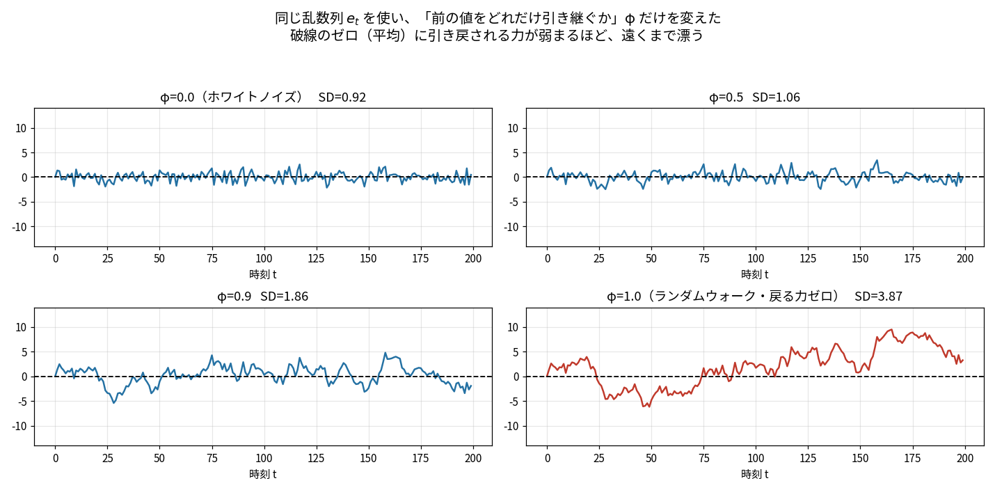 同じ乱数列でφ=0, 0.5, 0.9, 1.0の4枚の時系列。φが大きいほどゼロ線から遠く長く離れ、標準偏差が0.92→1.06→1.86→3.87と増える