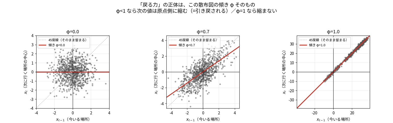 x_{t-1}を横軸、x_tを縦軸にした散布図3枚。傾きがφ=0で水平、0.7で45度線より浅い、1.0で45度線と一致