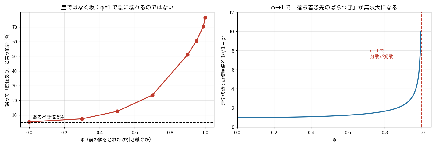 左:φに対する棄却率のグラフ。5.3%から滑らかに上昇し76.4%に達する。右:1/√(1−φ²)のグラフがφ=1で発散する