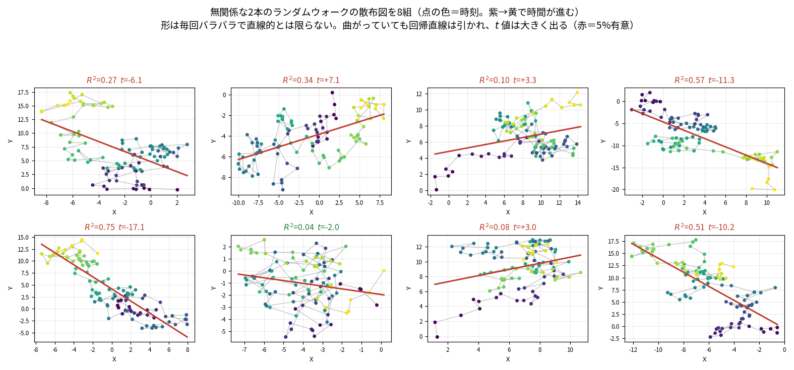 無関係な2本のランダムウォークの散布図8組。点の色が時刻を表し紫から黄へ変化する。L字型、2つの塊に分かれた形、折れ曲がった形などが混じり、直線的なのは一部だけ。8枚中7枚が5%有意
