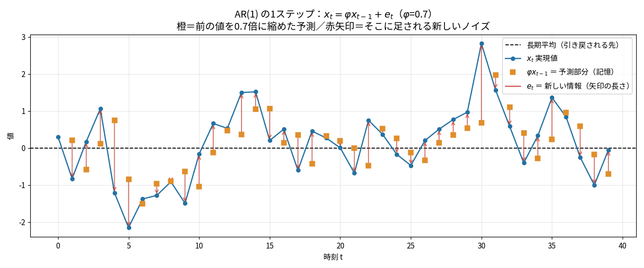 AR(1)の時系列。青の折れ線が実現値、橙の四角がφ倍した予測部分、赤矢印が新しいノイズを表し、橙から青への差分になっている