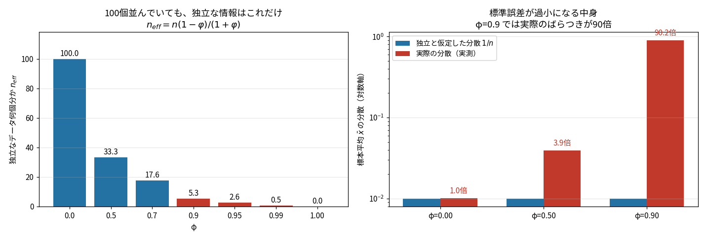 左:有効標本サイズの棒グラフ。φ=0で100個、0.5で33.3個、0.7で17.6個、0.9で5.3個、1.0で0個。右:標本平均の分散の対数軸棒グラフで、独立仮定と実測の比が1.0倍、3.9倍、90.2倍