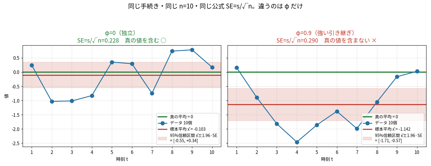 左：φ=0のデータ10個がゼロ線をまたいで上下し、95%信頼区間が真の値0を含む。右：φ=0.9のデータ10個が全体的に下側に沈み、信頼区間[−1.71,−0.57]が0を含まない