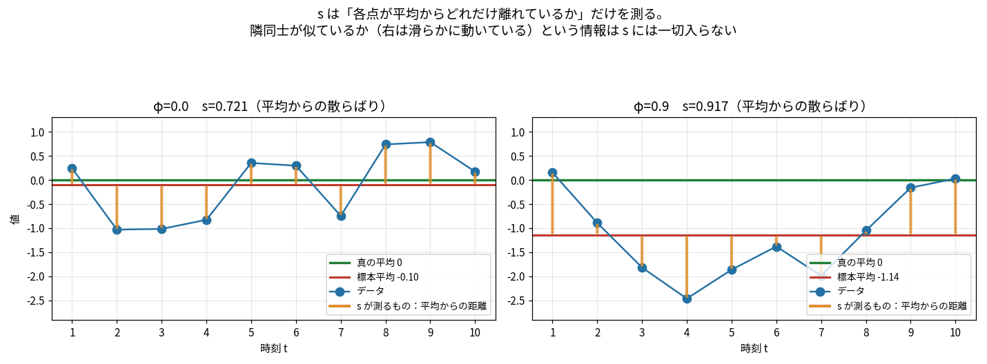 左右のデータに橙の縦線を引いて、sが測るのは各点から標本平均までの距離であることを示した図。左のs=0.721、右のs=0.917で、右の方が大きい