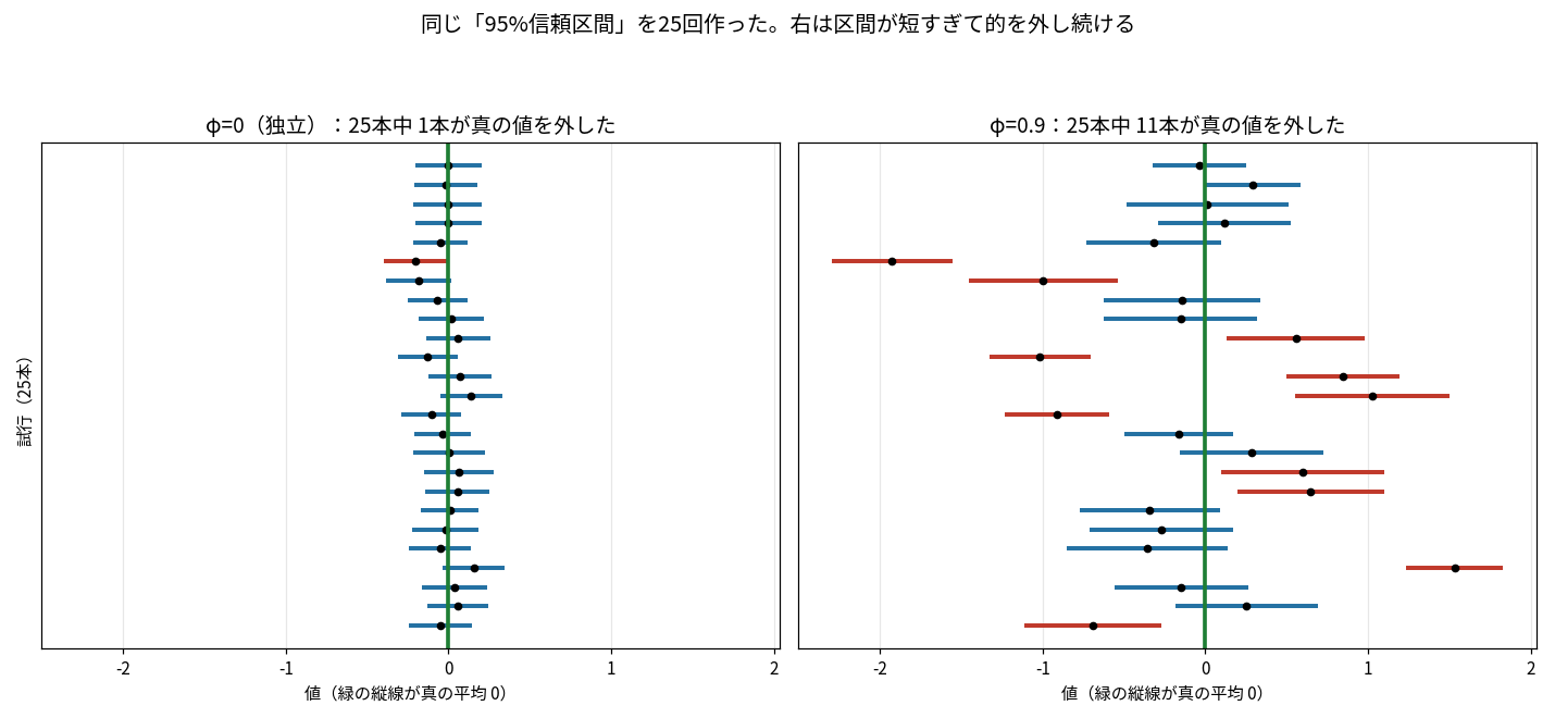 25本の信頼区間を横棒で並べた2枚。左のφ=0は25本中1本だけが赤(外れ)。右のφ=0.9は11本が赤で、区間の長さは左の2倍ほど