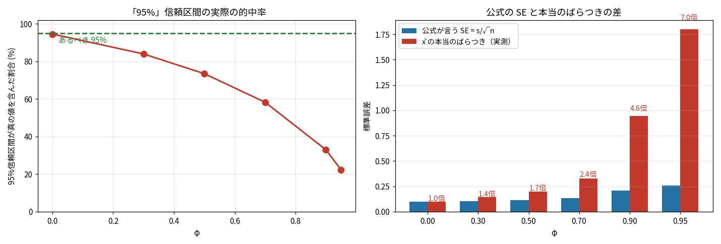 左:φに対する被覆率が94.6%から22.3%まで下がる折れ線。右:公式のSEと実測のばらつきの棒グラフ比較で1.0倍から7.0倍まで開く