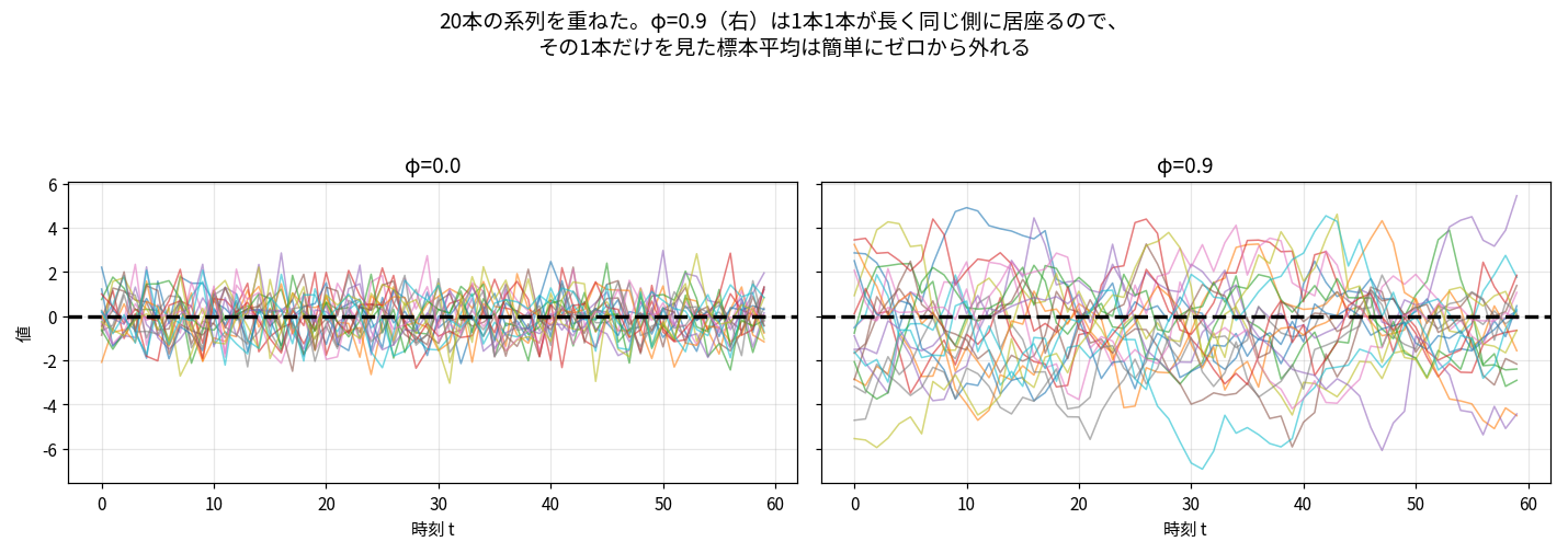 20本の系列の重ね描き2枚。左のφ=0は全部が±2の帯に収まる。右のφ=0.9は各線が上下に大きく分散し、それぞれ長く同じ側に居座る