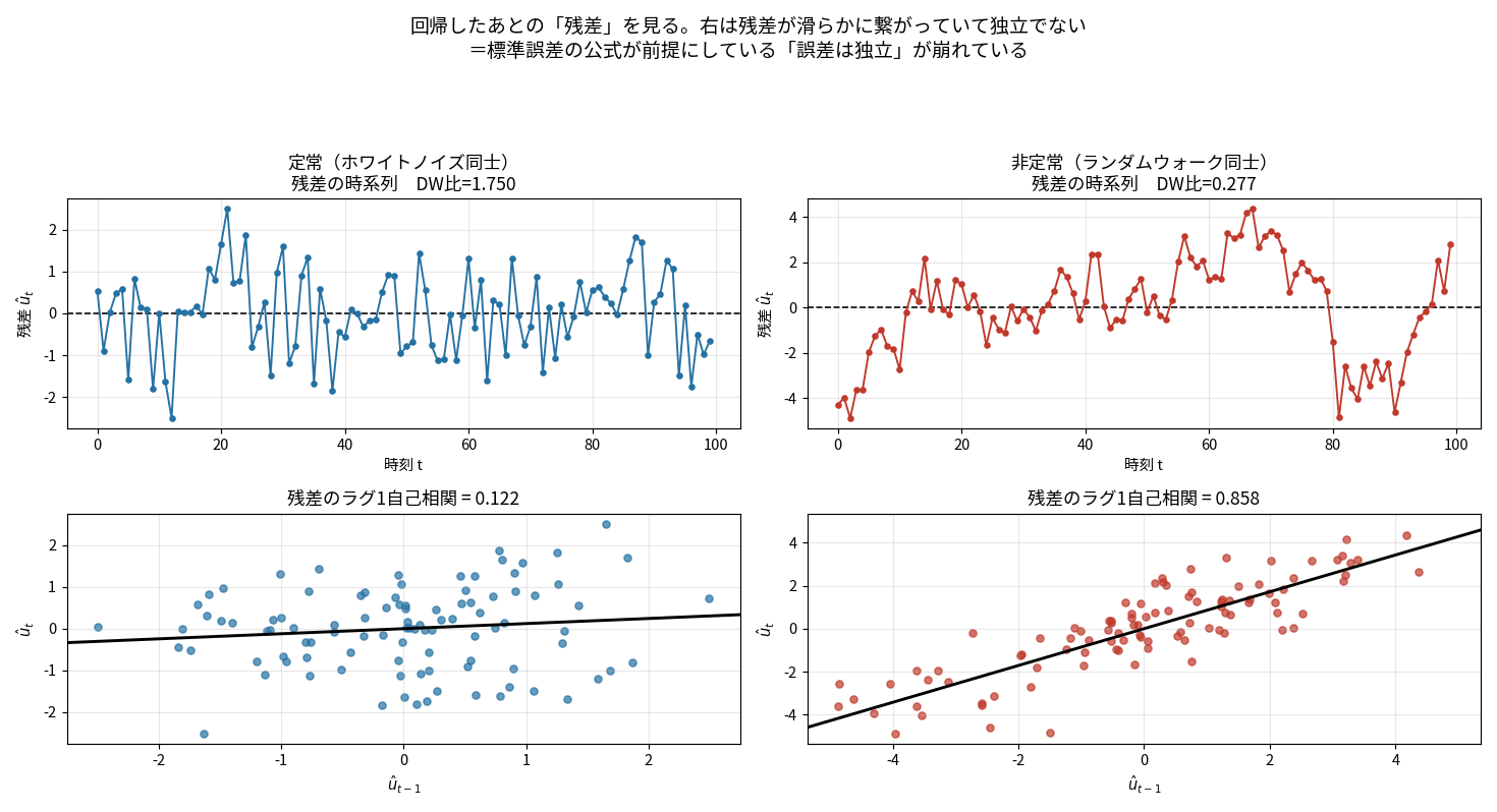 上段:残差の時系列2枚。左の定常はギザギザで毎回符号が変わる、右の非定常は滑らかな波を描きDW比0.277。下段:残差と1期前の散布図。左は雲状で自己相関0.122、右は右上がりの直線状で0.858
