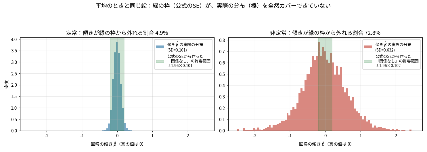 傾きの分布のヒストグラム2枚と緑の許容範囲の帯。左の定常では帯が分布をほぼ覆い外れる割合4.9%、右の非定常では分布が帯よりはるかに広く外れる割合72.8%