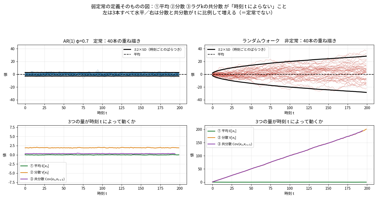上段:AR(1)40本の重ね描きは一定幅の帯、ランダムウォーク40本は放物線状に広がる。下段:平均・分散・共分散の3本が左では水平、右では分散と共分散が時刻に比例して増える