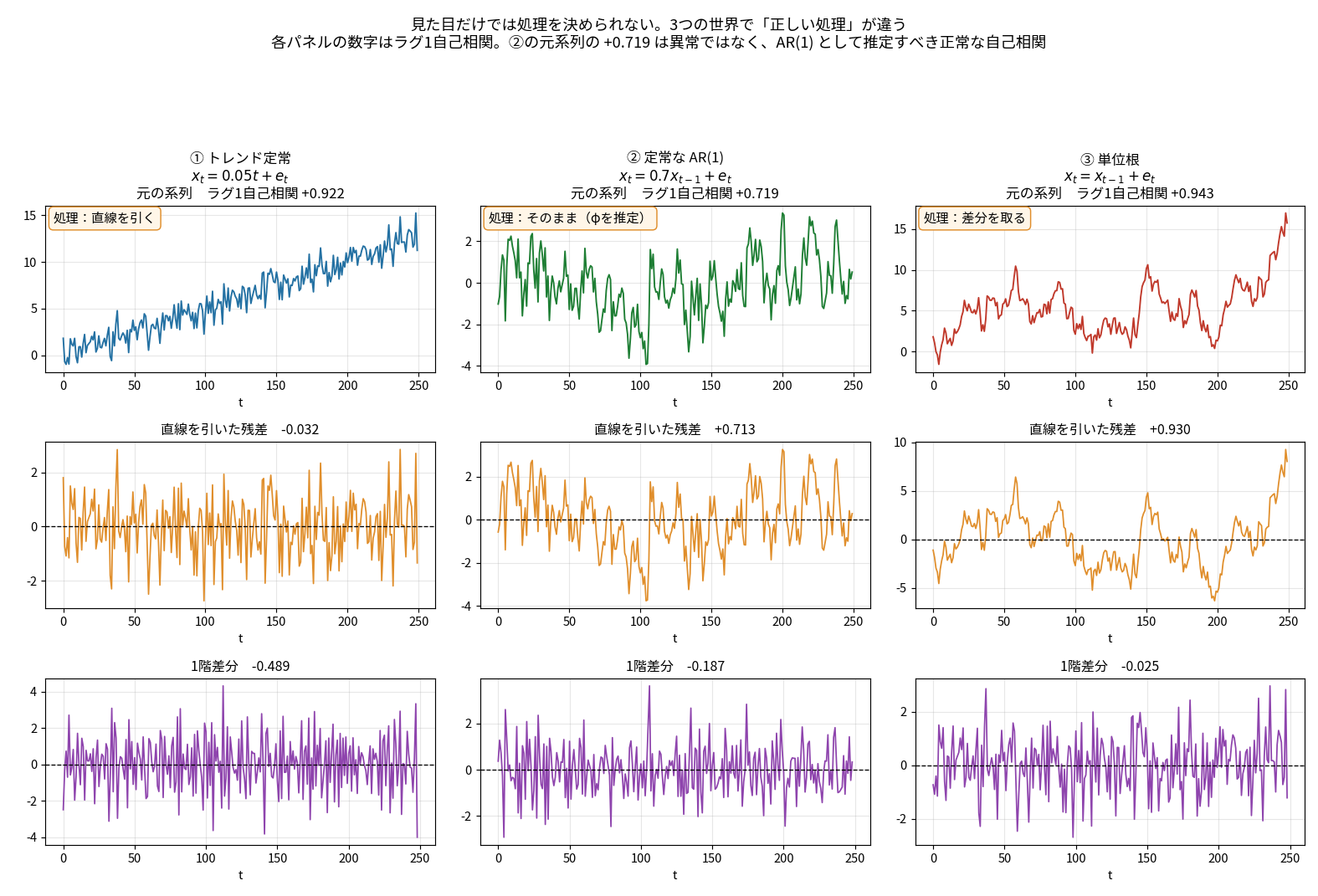 3列9枚のパネル。トレンド定常・定常AR(1)・単位根の3列について、元系列・直線残差・1階差分を並べた図。それぞれ正しい処理が直線を引く・そのまま・差分と異なる