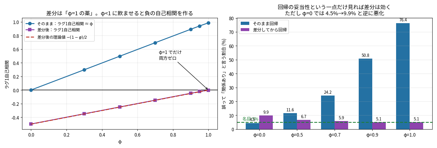 左:そのままの自己相関がφに比例して上がる青線と、差分後が−0.5から0へ上がる紫線、理論値の赤破線が紫と完全一致。右:棄却率の棒グラフで差分は高いφで効くがφ=0では4.5%から9.9%に悪化