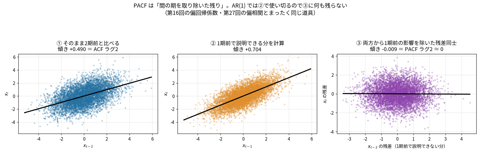 散布図3枚。①x_{t-2}とx_tは傾き+0.490で明確な相関、②x_{t-1}とx_tは傾き+0.704、③両方から1期前を除いた残差同士は傾き−0.009でほぼ水平