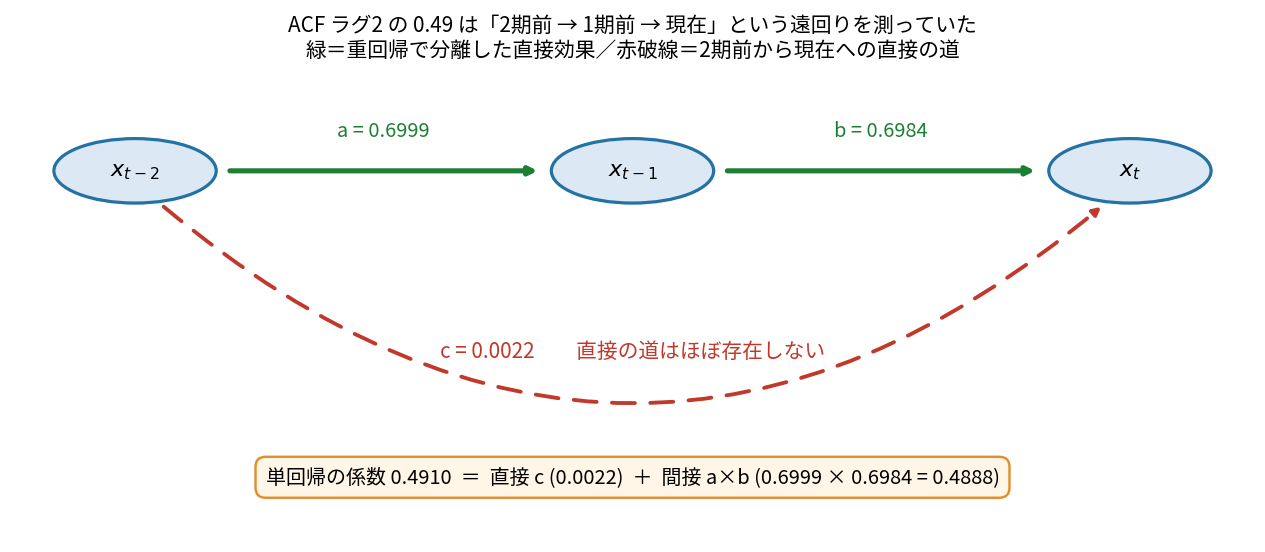パス図。x_{t-2}からx_{t-1}へa=0.6999、x_{t-1}からx_tへb=0.6984の緑の矢印。x_{t-2}からx_tへ直接向かう赤い破線はc=0.0022