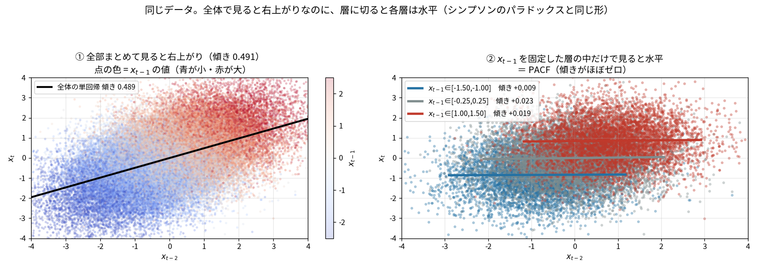 左:x_{t-2}とx_tの散布図全体が右上がりで傾き0.489、点の色がx_{t-1}の値で青から赤へ斜めに並ぶ。右:x_{t-1}を3つの帯に限定すると各層の回帰直線がすべてほぼ水平
