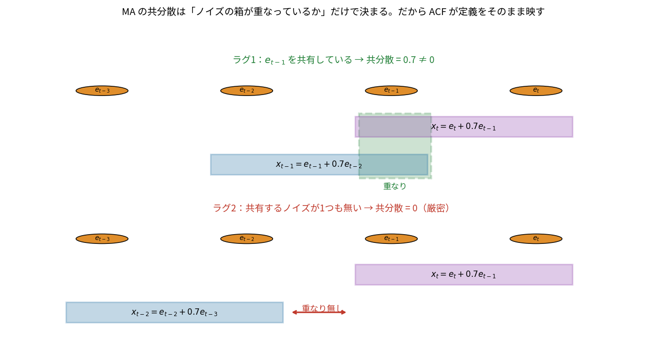 上段:x_tとx_{t-1}のノイズの箱がe_{t-1}の位置で重なっている図。下段:x_tとx_{t-2}の箱が離れていて重なりが無い図
