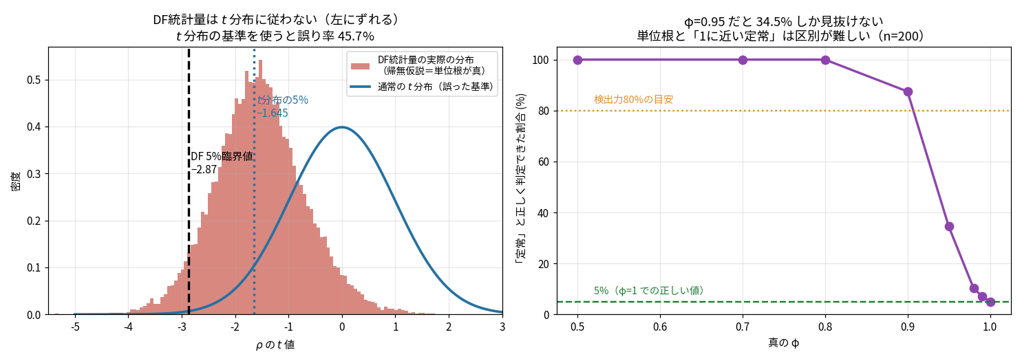 左:DF統計量のヒストグラムが左に大きくずれており、通常のt分布の曲線とほとんど重なっていない。右:真のφに対する検出力の折れ線が0.9で87.5%、0.95で34.5%、1.0で5%に落ちる