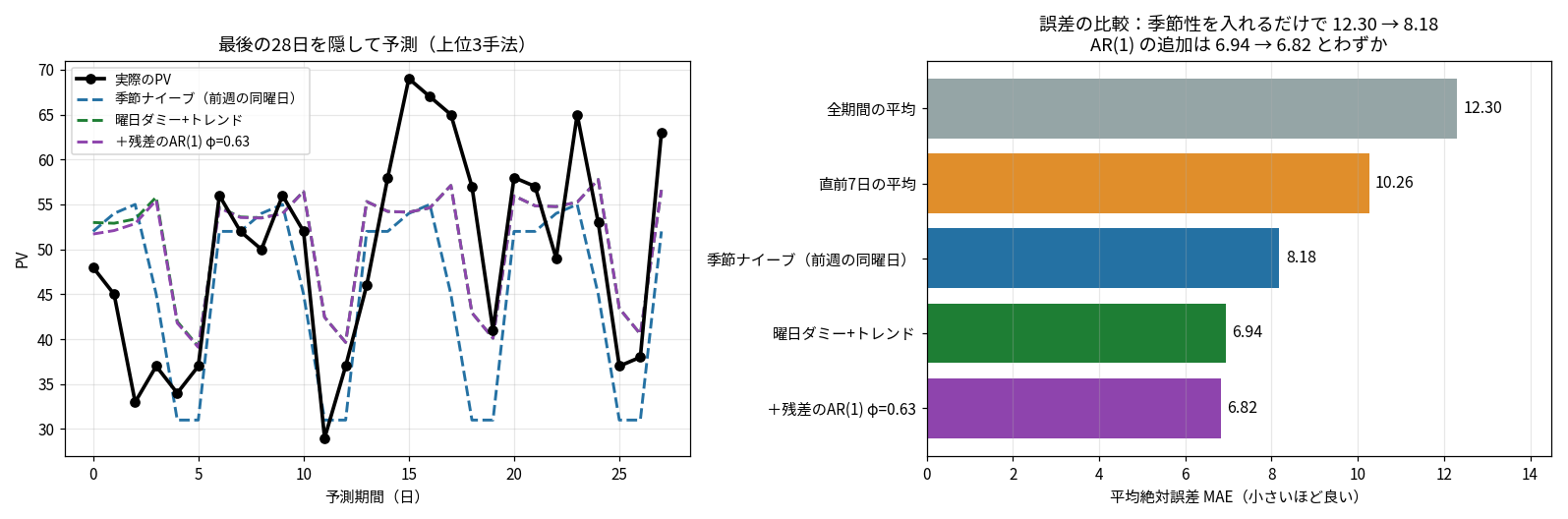 左:実際のPVの折れ線と3つの予測の破線。週末に落ちるジグザグを予測が捉えている。右:5手法のMAEの横棒グラフで12.30から6.82まで改善