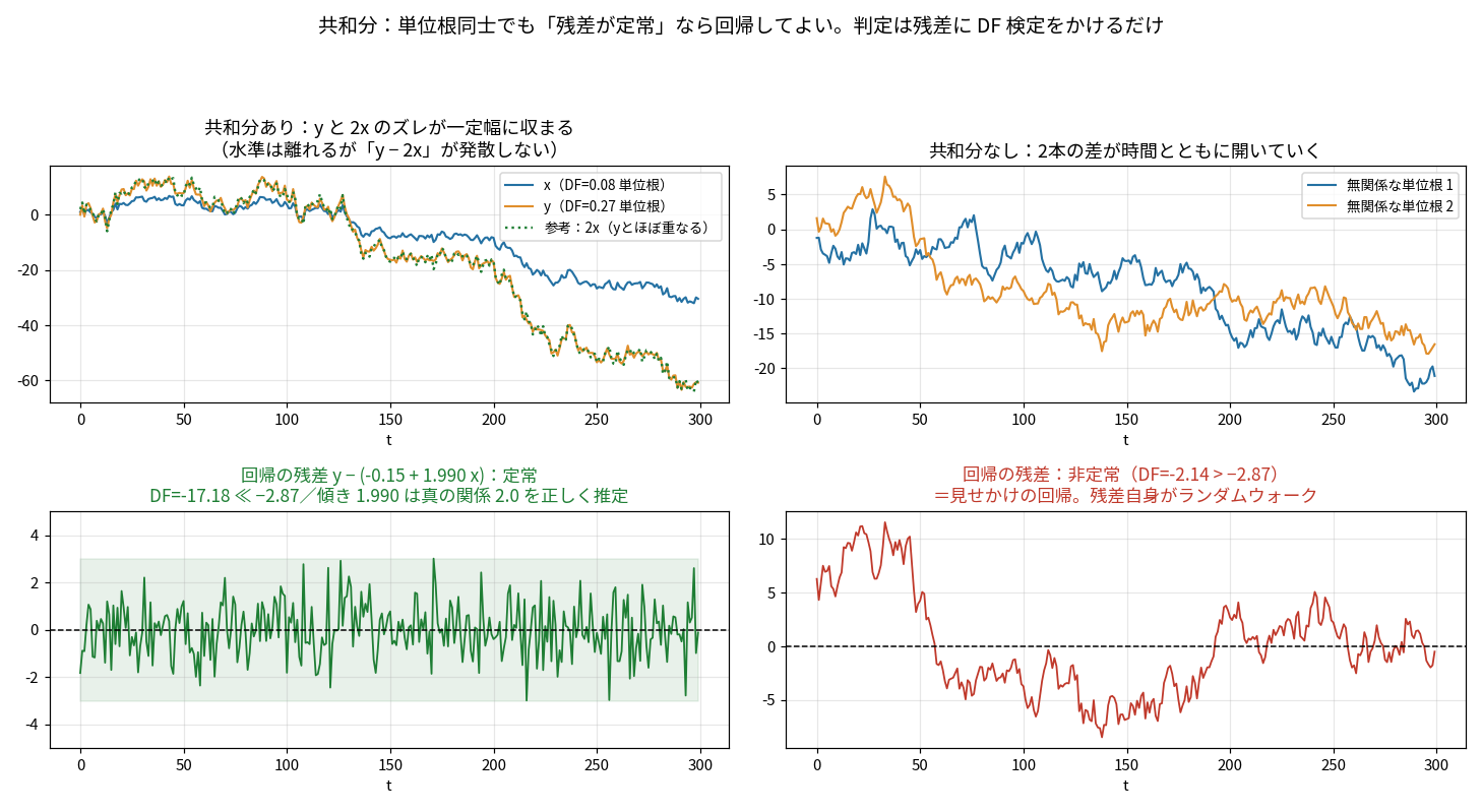 4枚のパネル。左上はxとyと2xが重なる図、左下は残差が±3の帯に収まりDF=−17.18。右上は無関係な2本が離れていく図、右下は残差がランダムウォーク状でDF=−2.14
